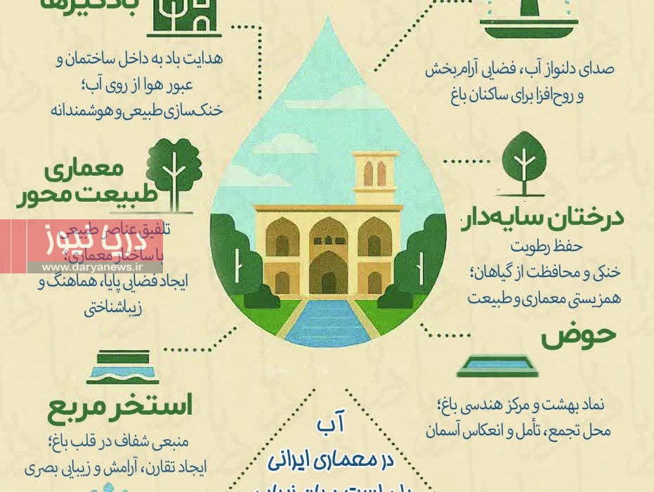 آب؛ روح معماری ایرانی از باغهای بهشتی تا بحران امروز